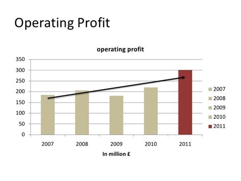 Burberry Group plc (BRBY.L) Income Statement 